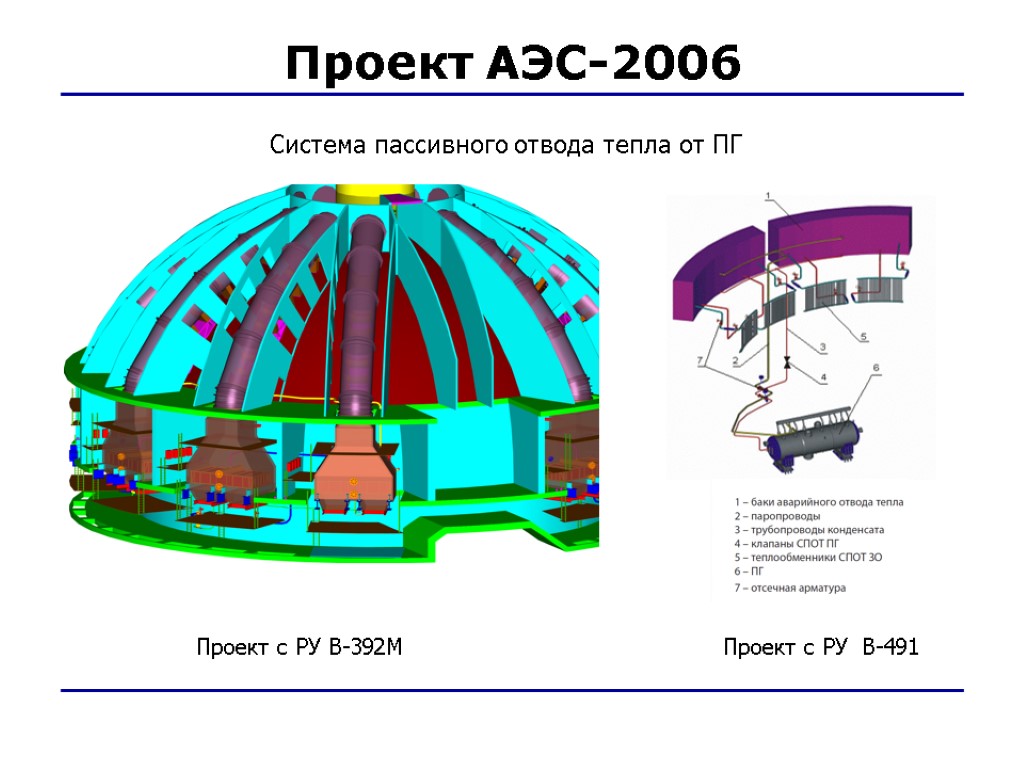 Проект АЭС-2006 Система пассивного отвода тепла от ПГ Проект с РУ В-392М Проект с